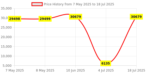 industrybuying.com SOURIAU-SUNBANK / EATON RECTANGULAR MODULE, PLUG, 1POS, 1ROW, 8MQ2M01L28PNE souriau-sunbank / eaton Price History Graph from 7 May 2025 to 4 Jul 2025