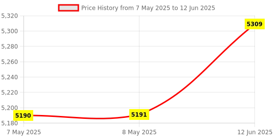 industrybuying.com SOURIAU-SUNBANK / EATON RECTANGULAR MODULE, PLUG, 20POS, 4ROW, 8MQ2M2022AA souriau-sunbank / eaton Price History Graph from 7 May 2025 to 12 Jun 2025
