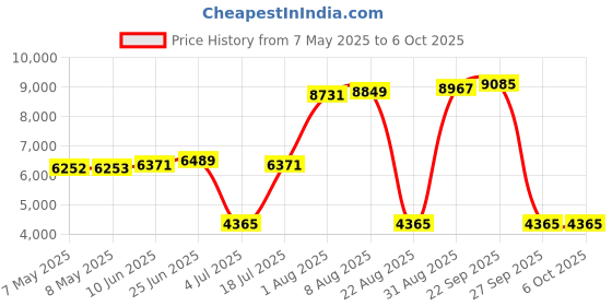 industrybuying.com SOURIAU-SUNBANK / EATON RECTANGULAR MODULE, PLUG, 20POS, 4ROW, 8MQ2M2022AAE souriau-sunbank / eaton Price History Graph from 7 May 2025 to 6 Oct 2025