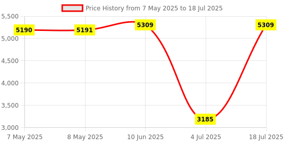 industrybuying.com SOURIAU-SUNBANK / EATON RECTANGULAR MODULE, PLUG, 20POS, 4ROW, 8MQ2M2022AB souriau-sunbank / eaton Price History Graph from 7 May 2025 to 18 Jul 2025