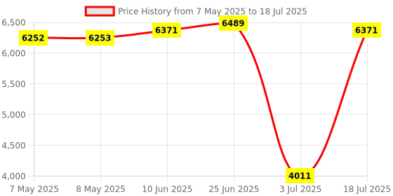 industrybuying.com SOURIAU-SUNBANK / EATON RECTANGULAR MODULE, PLUG, 20POS, 4ROW, 8MQ2M2022ABE souriau-sunbank / eaton Price History Graph from 7 May 2025 to 18 Jul 2025