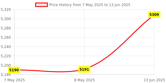 industrybuying.com SOURIAU-SUNBANK / EATON RECTANGULAR MODULE, PLUG, 20POS, 4ROW, 8MQ2M2022AC souriau-sunbank / eaton Price History Graph from 7 May 2025 to 13 Jun 2025