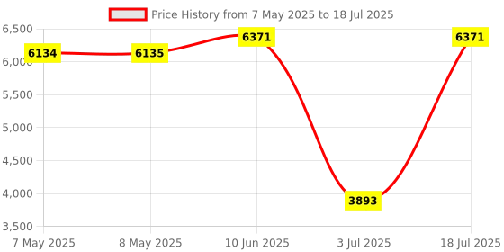 industrybuying.com SOURIAU-SUNBANK / EATON RECTANGULAR MODULE, PLUG, 20POS, 4ROW, 8MQ2M2022ADE souriau-sunbank / eaton Price History Graph from 7 May 2025 to 18 Jul 2025