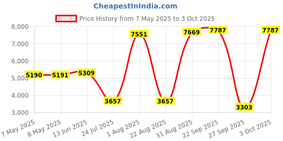 industrybuying.com SOURIAU-SUNBANK / EATON RECTANGULAR MODULE, PLUG, 20POS, 4ROW, 8MQ2M2022AN souriau-sunbank / eaton Price History Graph from 7 May 2025 to 3 Oct 2025