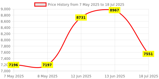 industrybuying.com SOURIAU-SUNBANK / EATON RECTANGULAR MODULE, PLUG, 20POS, 4ROW, 8MQ2M2022PAE souriau-sunbank / eaton Price History Graph from 7 May 2025 to 18 Jul 2025