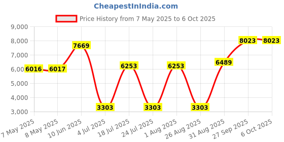 industrybuying.com SOURIAU-SUNBANK / EATON RECTANGULAR MODULE, PLUG, 20POS, 4ROW, 8MQ2M2022PB souriau-sunbank / eaton Price History Graph from 7 May 2025 to 6 Oct 2025
