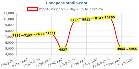 industrybuying.com SOURIAU-SUNBANK / EATON RECTANGULAR MODULE, PLUG, 20POS, 4ROW, 8MQ2M2022PBE souriau-sunbank / eaton Price History Graph from 7 May 2025 to 6 Oct 2025