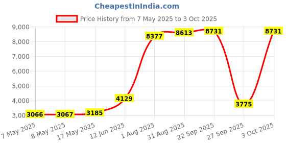 industrybuying.com SOURIAU-SUNBANK / EATON RECTANGULAR MODULE, PLUG, 20POS, 4ROW, 8MQ2M2022PC souriau-sunbank / eaton Price History Graph from 7 May 2025 to 3 Oct 2025
