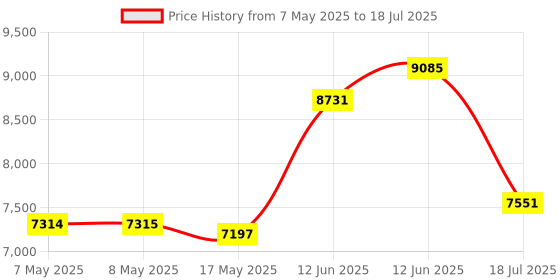industrybuying.com SOURIAU-SUNBANK / EATON RECTANGULAR MODULE, PLUG, 20POS, 4ROW, 8MQ2M2022PCE souriau-sunbank / eaton Price History Graph from 7 May 2025 to 18 Jul 2025