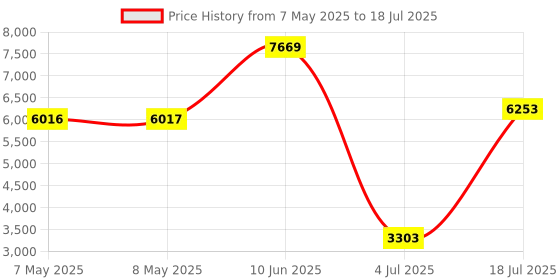 industrybuying.com SOURIAU-SUNBANK / EATON RECTANGULAR MODULE, PLUG, 20POS, 4ROW, 8MQ2M2022PD souriau-sunbank / eaton Price History Graph from 7 May 2025 to 18 Jul 2025