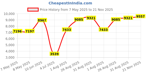 industrybuying.com SOURIAU-SUNBANK / EATON RECTANGULAR MODULE, PLUG, 20POS, 4ROW, 8MQ2M2022PDE souriau-sunbank / eaton Price History Graph from 7 May 2025 to 21 Nov 2025