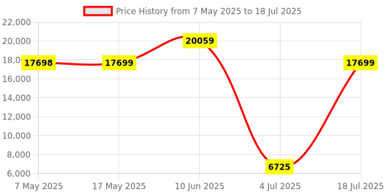 industrybuying.com SOURIAU-SUNBANK / EATON RECTANGULAR MODULE, PLUG, 20POS, 4ROW, 8MQ2M2022RA souriau-sunbank / eaton Price History Graph from 7 May 2025 to 18 Jul 2025