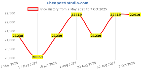 industrybuying.com SOURIAU-SUNBANK / EATON RECTANGULAR MODULE, PLUG, 20POS, 4ROW, 8MQ2M2022RAE souriau-sunbank / eaton Price History Graph from 7 May 2025 to 7 Oct 2025
