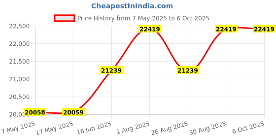 industrybuying.com SOURIAU-SUNBANK / EATON RECTANGULAR MODULE, PLUG, 20POS, 4ROW, 8MQ2M2022RBE souriau-sunbank / eaton Price History Graph from 7 May 2025 to 6 Oct 2025