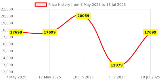 industrybuying.com SOURIAU-SUNBANK / EATON RECTANGULAR MODULE, PLUG, 20POS, 4ROW, 8MQ2M2022RC souriau-sunbank / eaton Price History Graph from 7 May 2025 to 18 Jul 2025