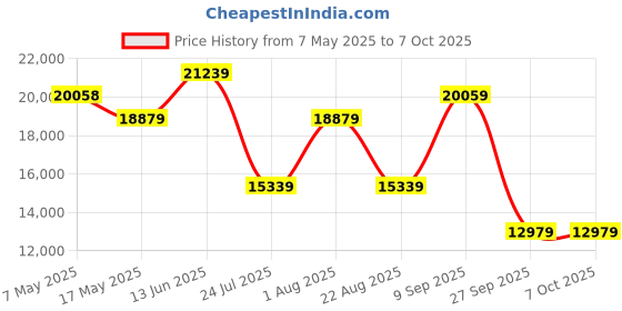 industrybuying.com SOURIAU-SUNBANK / EATON RECTANGULAR MODULE, PLUG, 20POS, 4ROW, 8MQ2M2022RCE souriau-sunbank / eaton Price History Graph from 7 May 2025 to 6 Oct 2025