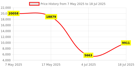 industrybuying.com SOURIAU-SUNBANK / EATON RECTANGULAR MODULE, PLUG, 20POS, 4ROW, 8MQ2M2022RDE souriau-sunbank / eaton Price History Graph from 7 May 2025 to 18 Jul 2025