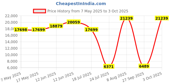 industrybuying.com SOURIAU-SUNBANK / EATON RECTANGULAR MODULE, PLUG, 20POS, 4ROW, 8MQ2M2022RN souriau-sunbank / eaton Price History Graph from 7 May 2025 to 3 Oct 2025
