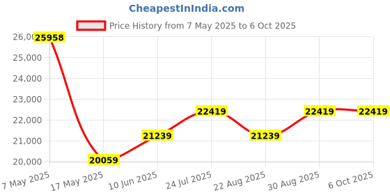 industrybuying.com SOURIAU-SUNBANK / EATON RECTANGULAR MODULE, PLUG, 20POS, 4ROW, 8MQ2M2022RNE souriau-sunbank / eaton Price History Graph from 7 May 2025 to 6 Oct 2025