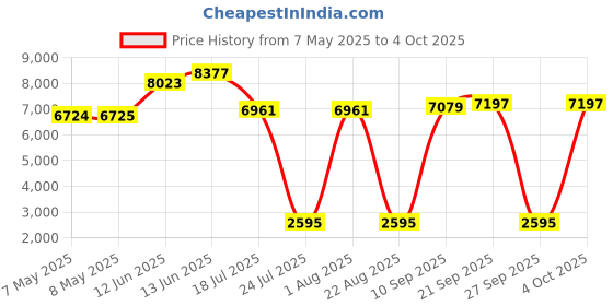 industrybuying.com SOURIAU-SUNBANK / EATON RECTANGULAR MODULE, PLUG, 4POS, 2ROW, 8MQ2M0412AA souriau-sunbank / eaton Price History Graph from 7 May 2025 to 4 Oct 2025