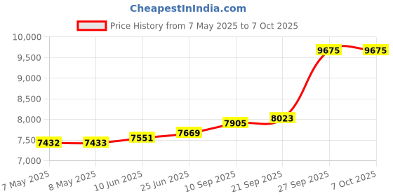 industrybuying.com SOURIAU-SUNBANK / EATON RECTANGULAR MODULE, PLUG, 4POS, 2ROW, 8MQ2M0412AAE souriau-sunbank / eaton Price History Graph from 7 May 2025 to 6 Oct 2025