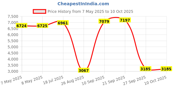 industrybuying.com SOURIAU-SUNBANK / EATON RECTANGULAR MODULE, PLUG, 4POS, 2ROW, 8MQ2M0412AB souriau-sunbank / eaton Price History Graph from 7 May 2025 to 9 Oct 2025