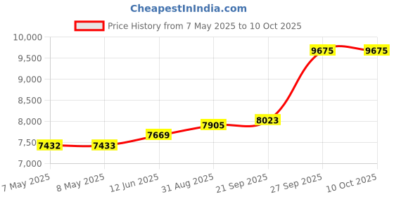 industrybuying.com SOURIAU-SUNBANK / EATON RECTANGULAR MODULE, PLUG, 4POS, 2ROW, 8MQ2M0412ABE souriau-sunbank / eaton Price History Graph from 7 May 2025 to 10 Oct 2025