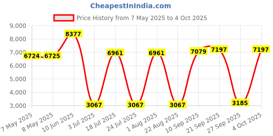 industrybuying.com SOURIAU-SUNBANK / EATON RECTANGULAR MODULE, PLUG, 4POS, 2ROW, 8MQ2M0412AC souriau-sunbank / eaton Price History Graph from 7 May 2025 to 4 Oct 2025