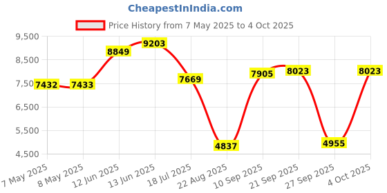 industrybuying.com SOURIAU-SUNBANK / EATON RECTANGULAR MODULE, PLUG, 4POS, 2ROW, 8MQ2M0412ACE souriau-sunbank / eaton Price History Graph from 7 May 2025 to 4 Oct 2025