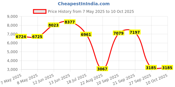 industrybuying.com SOURIAU-SUNBANK / EATON RECTANGULAR MODULE, PLUG, 4POS, 2ROW, 8MQ2M0412AD souriau-sunbank / eaton Price History Graph from 7 May 2025 to 9 Oct 2025