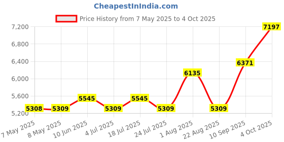industrybuying.com SOURIAU-SUNBANK / EATON RECTANGULAR MODULE, PLUG, 4POS, 2ROW, 8MQ2M0412AN souriau-sunbank / eaton Price History Graph from 7 May 2025 to 4 Oct 2025