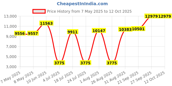 industrybuying.com SOURIAU-SUNBANK / EATON RECTANGULAR MODULE, PLUG, 4POS, 2ROW, 8MQ2M0412PA souriau-sunbank / eaton Price History Graph from 7 May 2025 to 12 Oct 2025