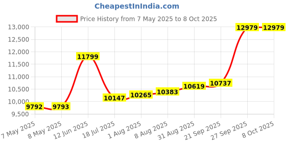 industrybuying.com SOURIAU-SUNBANK / EATON RECTANGULAR MODULE, PLUG, 4POS, 2ROW, 8MQ2M0412PAE souriau-sunbank / eaton Price History Graph from 7 May 2025 to 8 Oct 2025
