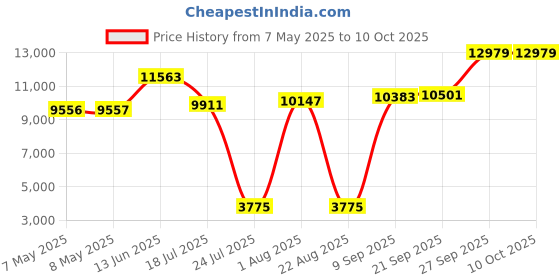 industrybuying.com SOURIAU-SUNBANK / EATON RECTANGULAR MODULE, PLUG, 4POS, 2ROW, 8MQ2M0412PB souriau-sunbank / eaton Price History Graph from 7 May 2025 to 10 Oct 2025