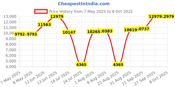 industrybuying.com SOURIAU-SUNBANK / EATON RECTANGULAR MODULE, PLUG, 4POS, 2ROW, 8MQ2M0412PBE souriau-sunbank / eaton Price History Graph from 7 May 2025 to 8 Oct 2025