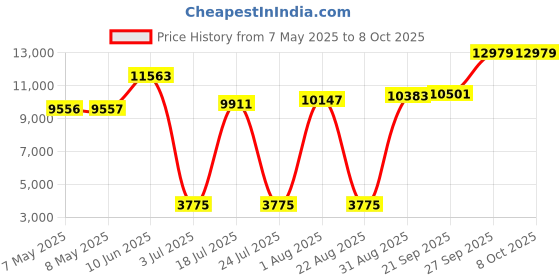 industrybuying.com SOURIAU-SUNBANK / EATON RECTANGULAR MODULE, PLUG, 4POS, 2ROW, 8MQ2M0412PC souriau-sunbank / eaton Price History Graph from 7 May 2025 to 8 Oct 2025