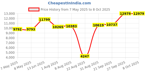 industrybuying.com SOURIAU-SUNBANK / EATON RECTANGULAR MODULE, PLUG, 4POS, 2ROW, 8MQ2M0412PCE souriau-sunbank / eaton Price History Graph from 7 May 2025 to 8 Oct 2025