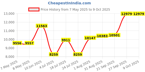 industrybuying.com SOURIAU-SUNBANK / EATON RECTANGULAR MODULE, PLUG, 4POS, 2ROW, 8MQ2M0412PD souriau-sunbank / eaton Price History Graph from 7 May 2025 to 9 Oct 2025