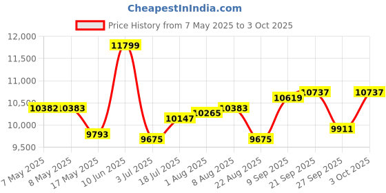 industrybuying.com SOURIAU-SUNBANK / EATON RECTANGULAR MODULE, PLUG, 4POS, 2ROW, 8MQ2M0412PDE souriau-sunbank / eaton Price History Graph from 7 May 2025 to 3 Oct 2025