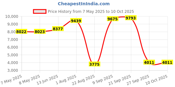 industrybuying.com SOURIAU-SUNBANK / EATON RECTANGULAR MODULE, PLUG, 4POS, 2ROW, 8MQ2M0412PN souriau-sunbank / eaton Price History Graph from 7 May 2025 to 9 Oct 2025
