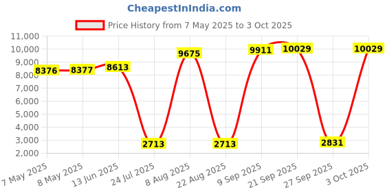 industrybuying.com SOURIAU-SUNBANK / EATON RECTANGULAR MODULE, PLUG, 4POS, 2ROW, 8MQ2M0412PNE souriau-sunbank / eaton Price History Graph from 7 May 2025 to 3 Oct 2025