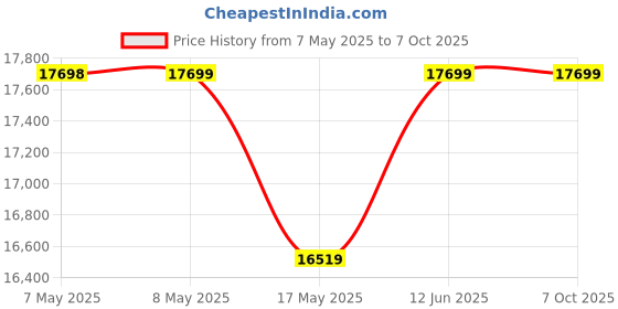 industrybuying.com SOURIAU-SUNBANK / EATON RECTANGULAR MODULE, PLUG, 4POS, 2ROW, 8MQ2M0412RB souriau-sunbank / eaton Price History Graph from 7 May 2025 to 6 Oct 2025