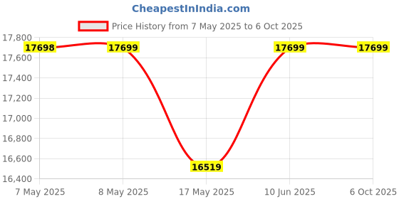 industrybuying.com SOURIAU-SUNBANK / EATON RECTANGULAR MODULE, PLUG, 4POS, 2ROW, 8MQ2M0412RD souriau-sunbank / eaton Price History Graph from 7 May 2025 to 6 Oct 2025