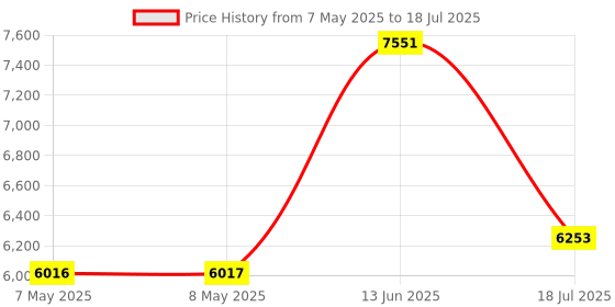 industrybuying.com SOURIAU-SUNBANK / EATON RECTANGULAR MODULE, PLUG, 8POS, 3ROW, 8MQ2M0816AA souriau-sunbank / eaton Price History Graph from 7 May 2025 to 18 Jul 2025