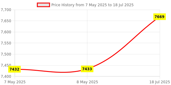 industrybuying.com SOURIAU-SUNBANK / EATON RECTANGULAR MODULE, PLUG, 8POS, 3ROW, 8MQ2M0816AAE souriau-sunbank / eaton Price History Graph from 7 May 2025 to 18 Jul 2025