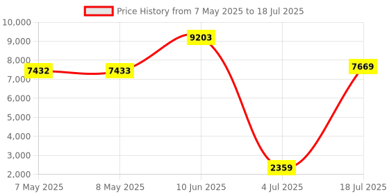 industrybuying.com SOURIAU-SUNBANK / EATON RECTANGULAR MODULE, PLUG, 8POS, 3ROW, 8MQ2M0816ACE souriau-sunbank / eaton Price History Graph from 7 May 2025 to 18 Jul 2025