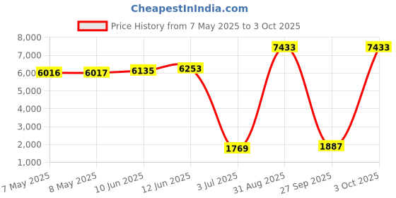 industrybuying.com SOURIAU-SUNBANK / EATON RECTANGULAR MODULE, PLUG, 8POS, 3ROW, 8MQ2M0816AD souriau-sunbank / eaton Price History Graph from 7 May 2025 to 3 Oct 2025