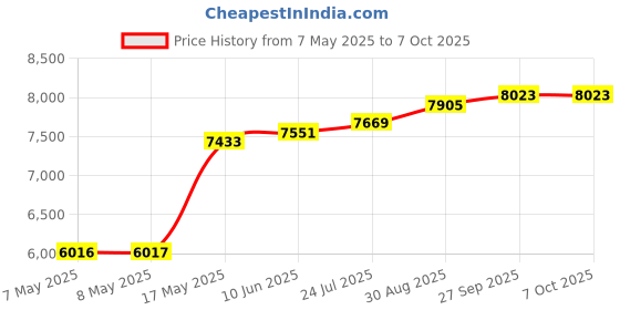 industrybuying.com SOURIAU-SUNBANK / EATON RECTANGULAR MODULE, PLUG, 8POS, 3ROW, 8MQ2M0816AN souriau-sunbank / eaton Price History Graph from 7 May 2025 to 6 Oct 2025