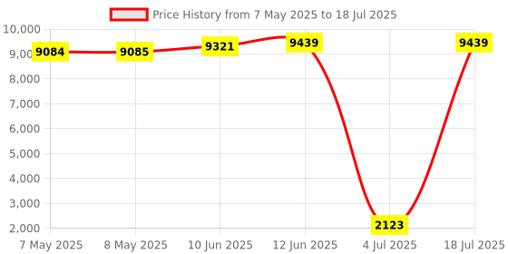 industrybuying.com SOURIAU-SUNBANK / EATON RECTANGULAR MODULE, PLUG, 8POS, 3ROW, 8MQ2M0816PA souriau-sunbank / eaton Price History Graph from 7 May 2025 to 18 Jul 2025