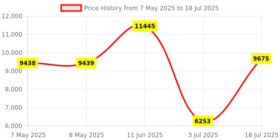industrybuying.com SOURIAU-SUNBANK / EATON RECTANGULAR MODULE, PLUG, 8POS, 3ROW, 8MQ2M0816PAE souriau-sunbank / eaton Price History Graph from 7 May 2025 to 18 Jul 2025